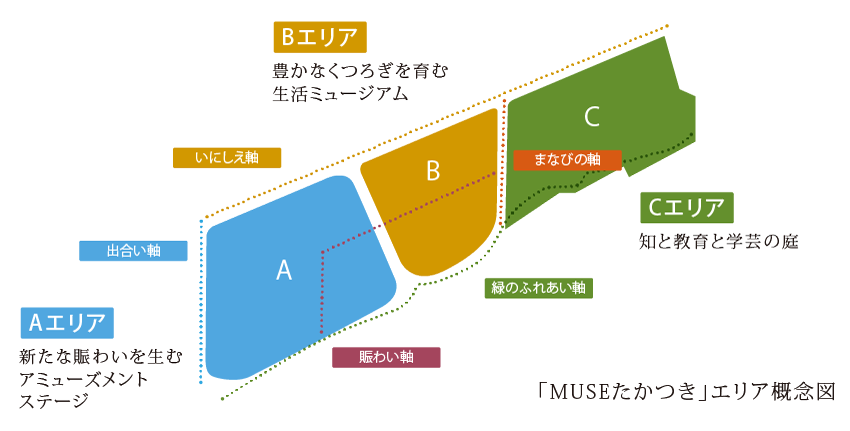 「MUSEたかつき」エリア概念図